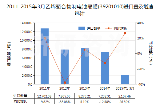 2011-2015年3月乙烯聚合物制電池隔膜(39201010)進口量及增速統(tǒng)計